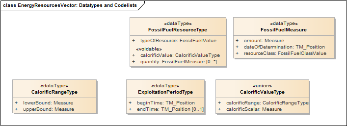 EnergyResourcesVector: Datatypes and Codelists