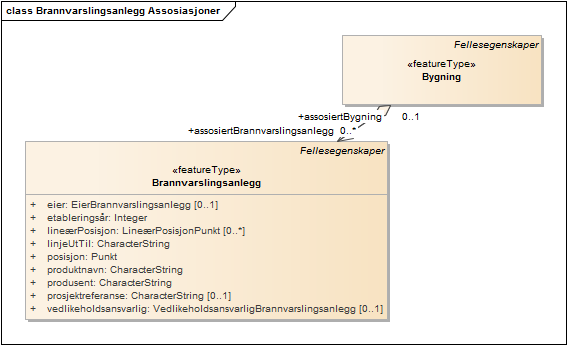 Brannvarslingsanlegg Assosiasjoner