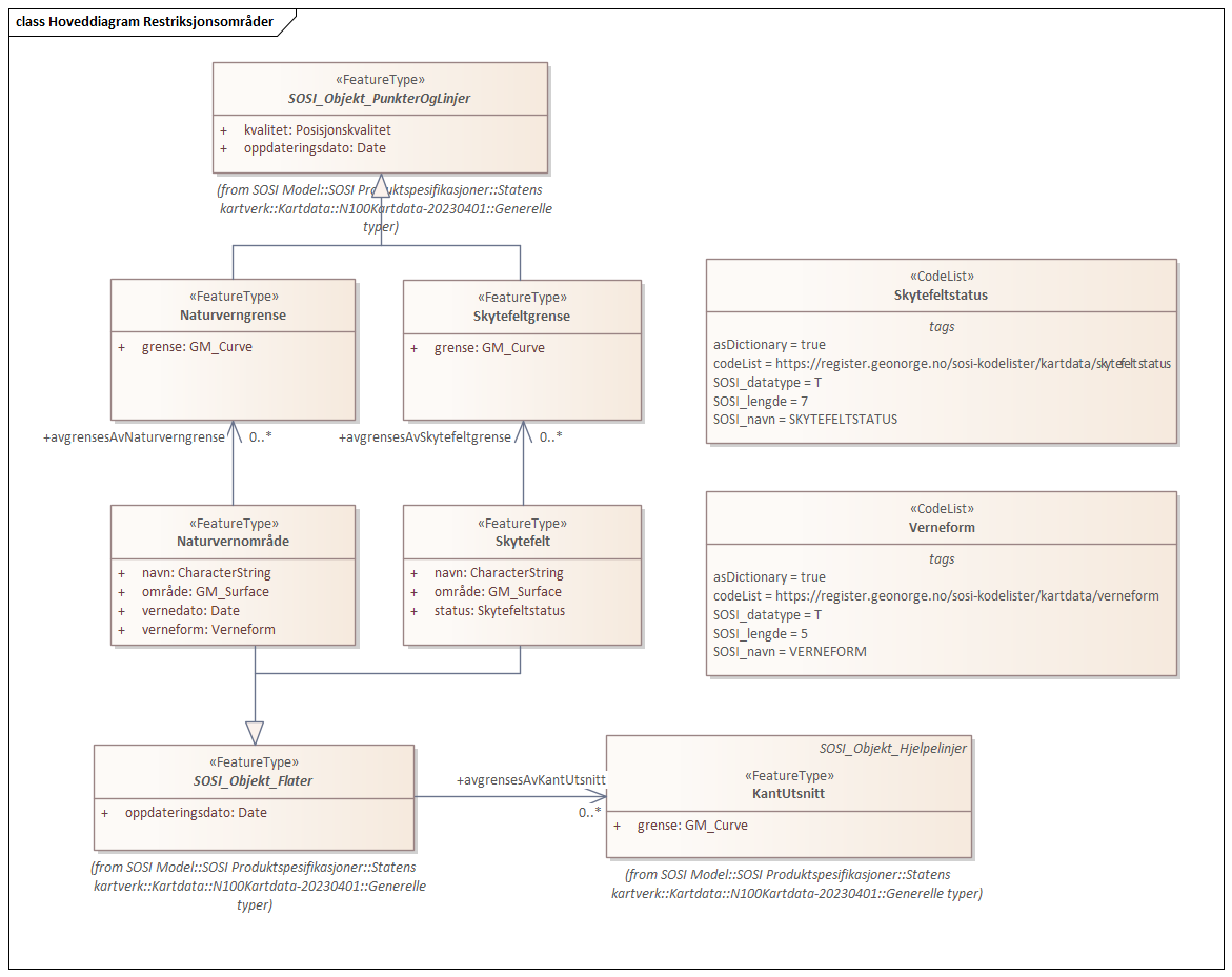 Hoveddiagram Restriksjonsområder