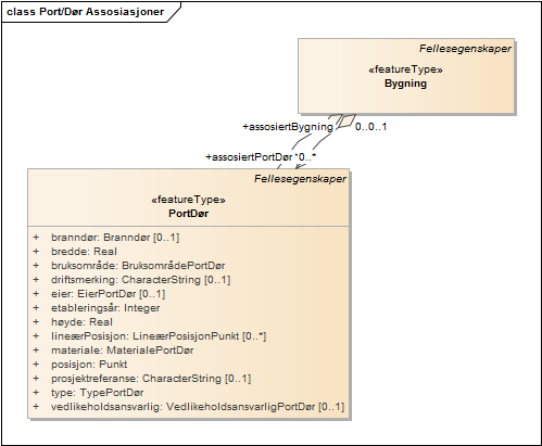Port/Dør Assosiasjoner