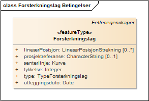 Forsterkningslag Betingelser