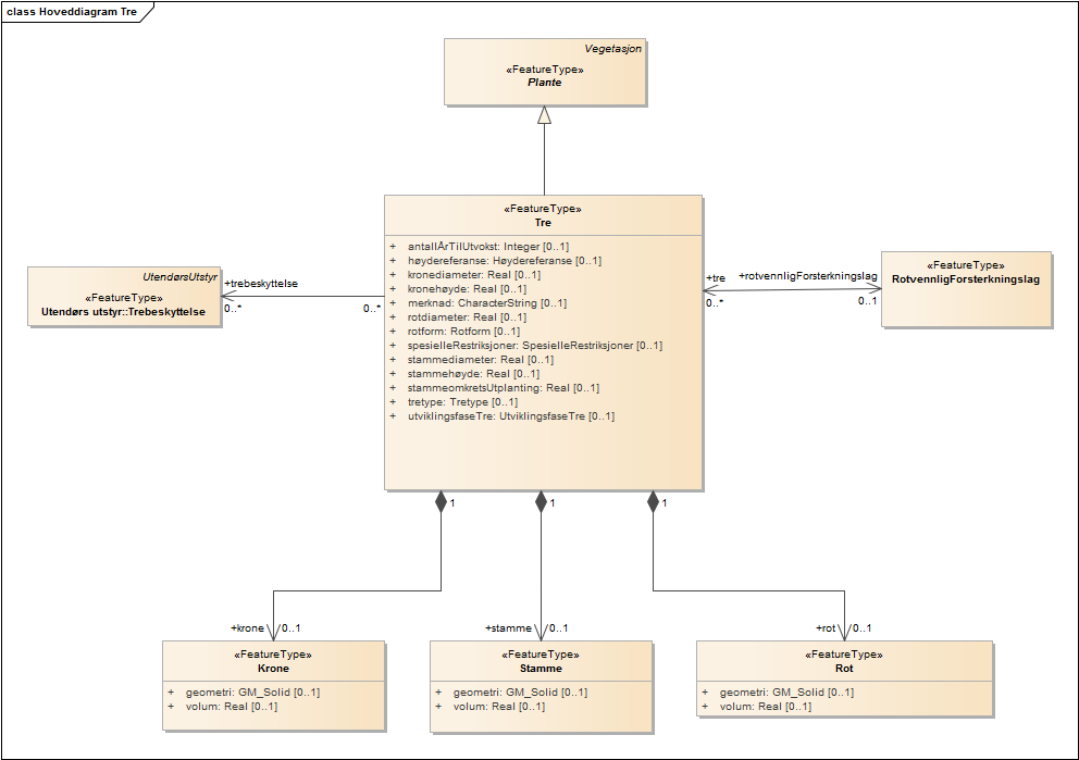 Hoveddiagram Tre