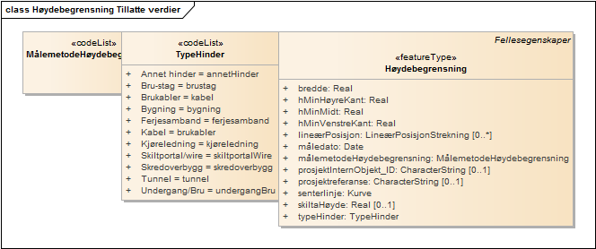 Høydebegrensning Tillatte verdier