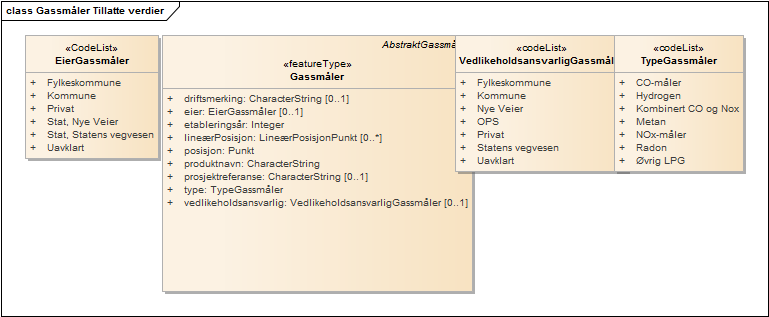 Gassmåler Tillatte verdier