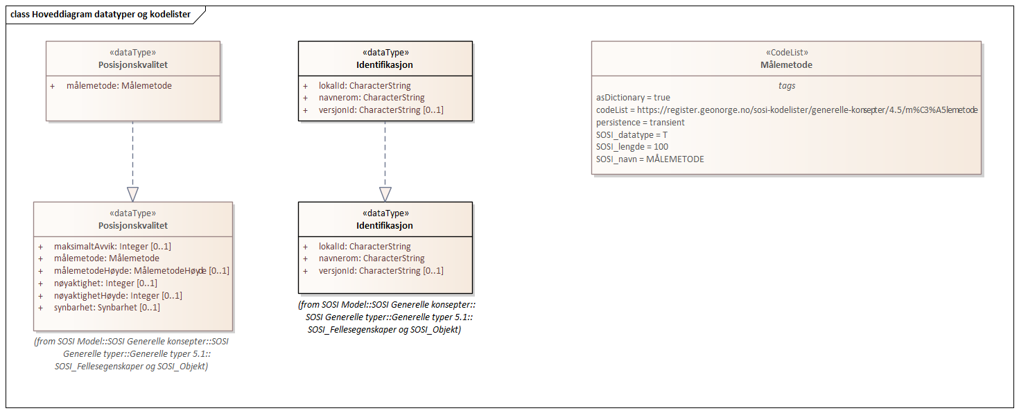 Hoveddiagram datatyper og kodelister