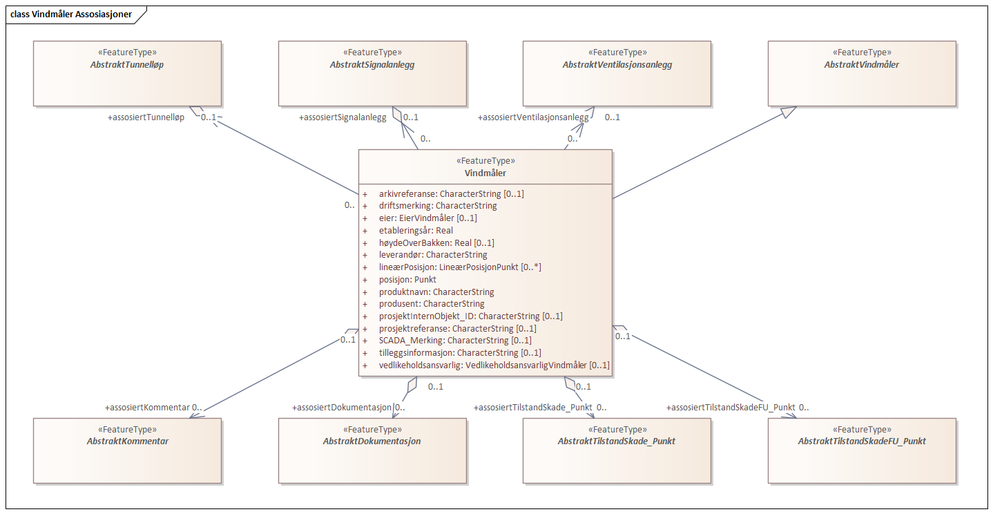 Vindmåler Assosiasjoner