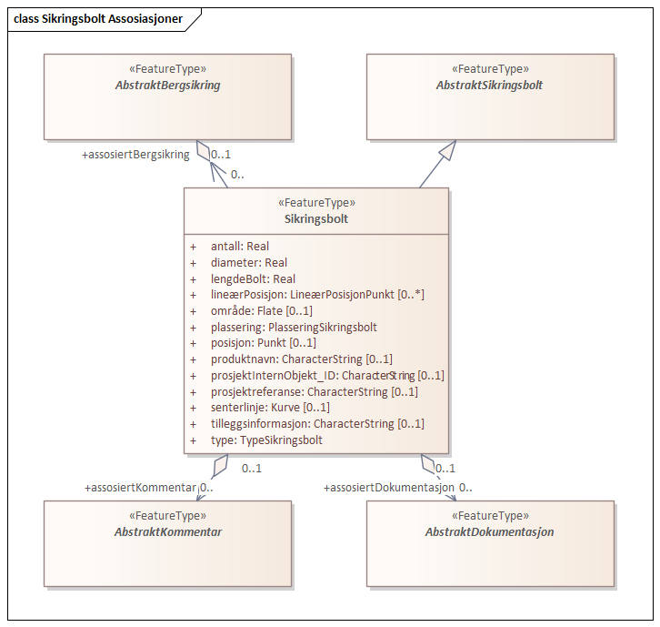 Sikringsbolt Assosiasjoner