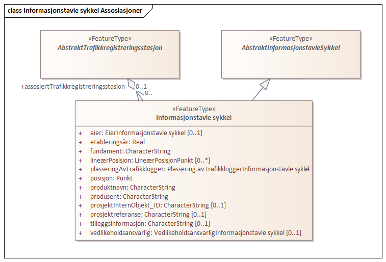 Informasjonstavle sykkel Assosiasjoner