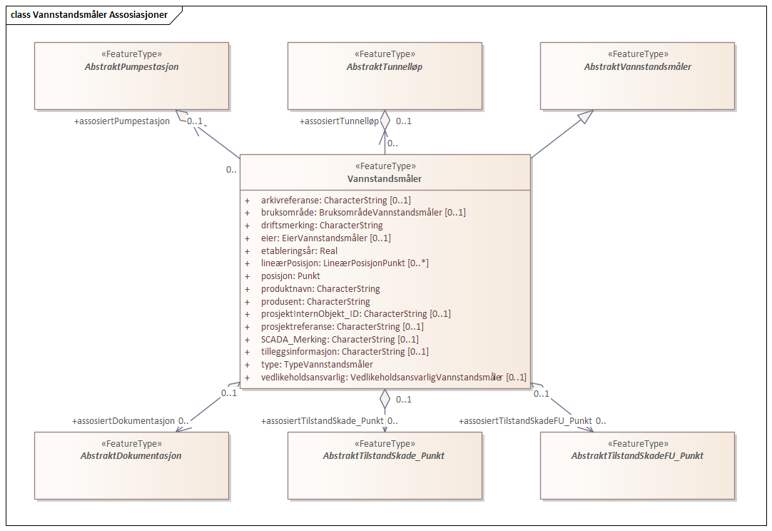 Vannstandsmåler Assosiasjoner