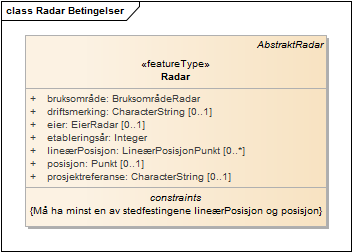 Radar Betingelser