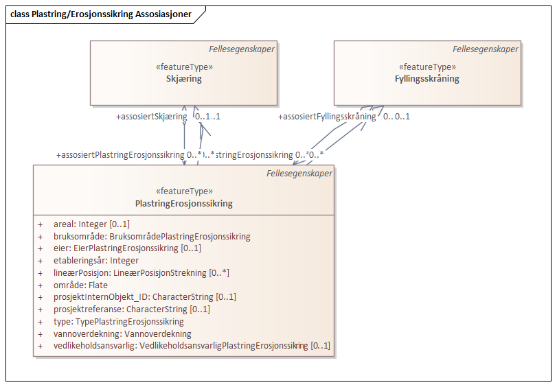 Plastring/Erosjonssikring Assosiasjoner