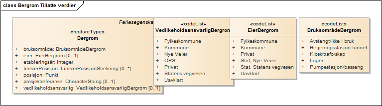 Bergrom Tillatte verdier