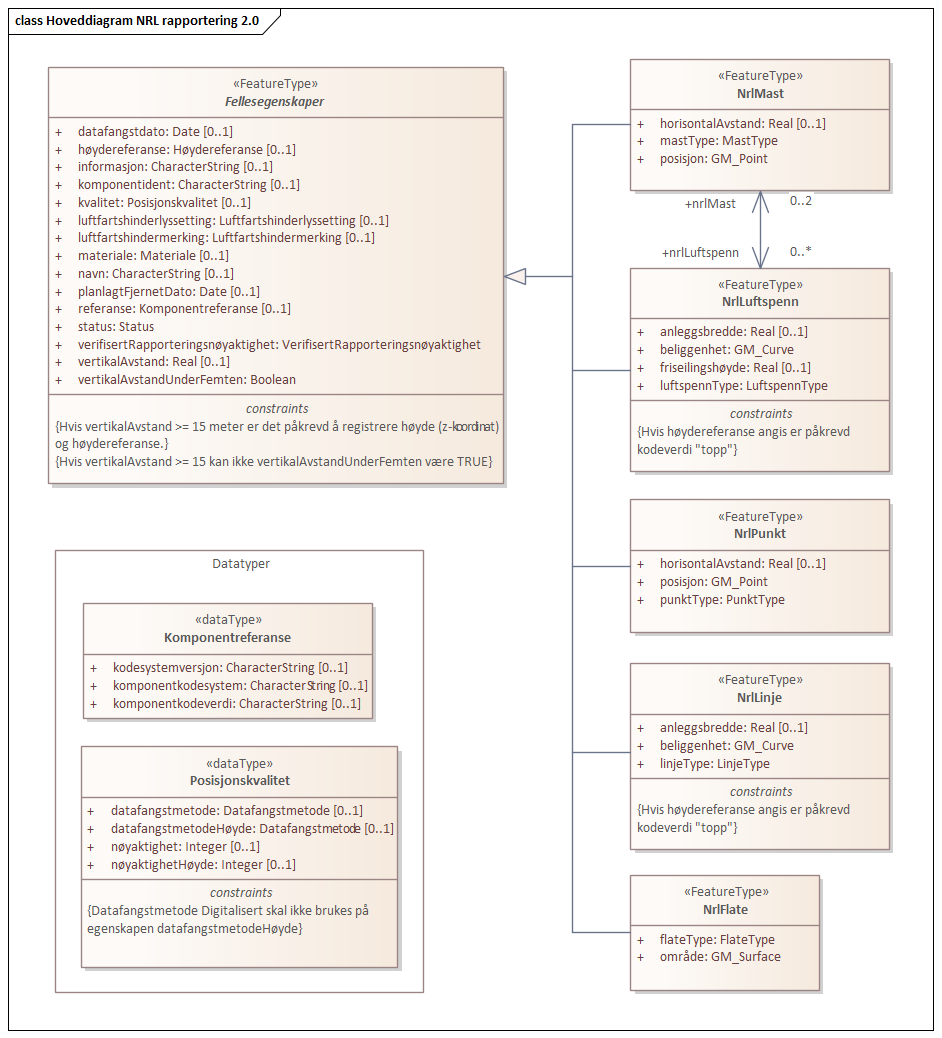 Hoveddiagram NRL rapportering 2.0