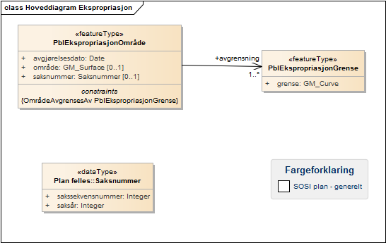 Hoveddiagram Ekspropriasjon