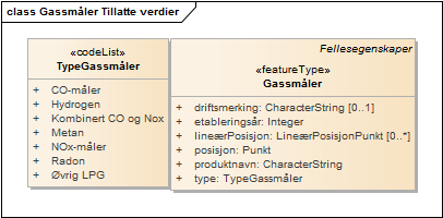 Gassmåler Tillatte verdier