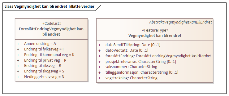 Vegmyndighet kan bli endret Tillatte verdier