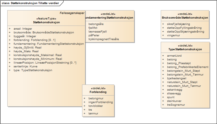 Støttekonstruksjon Tillatte verdier