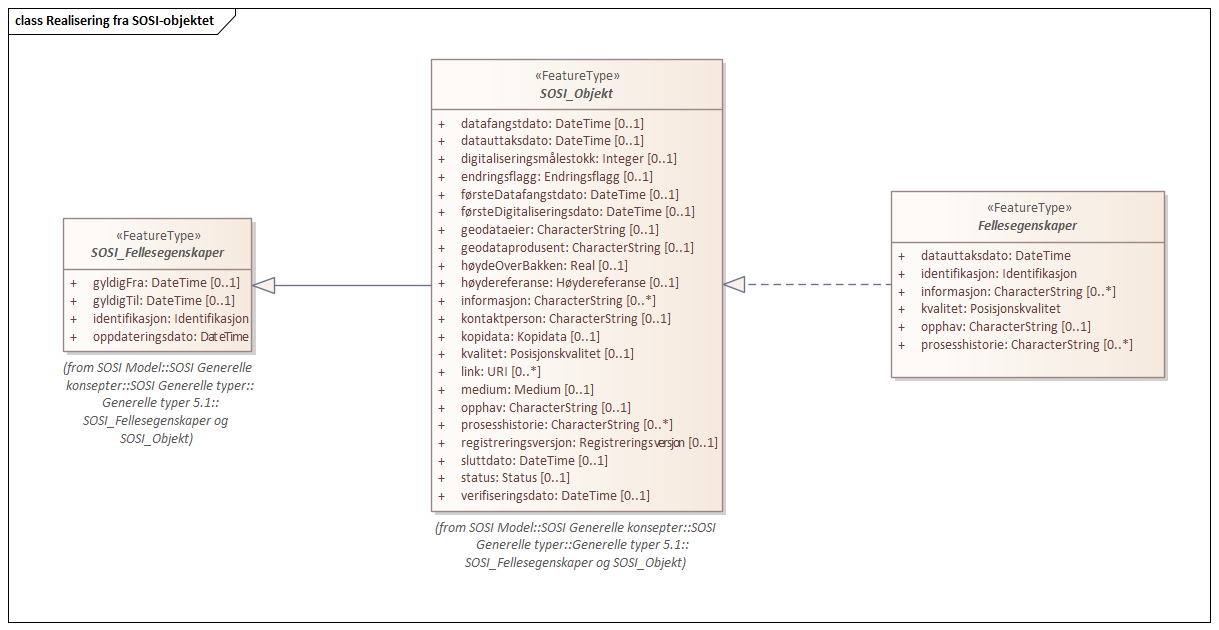 Realisering fra SOSI-objektet