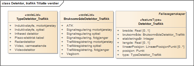 Detektor, trafikk Tillatte verdier