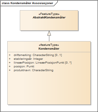 Kondensmåler Assosiasjoner