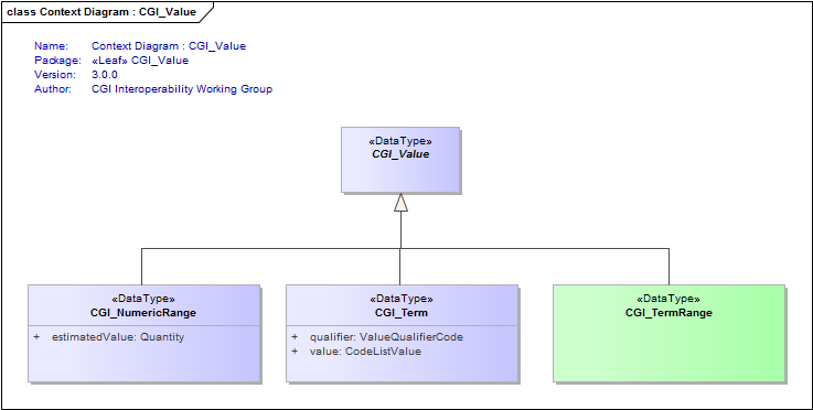 Context Diagram : CGI_Value