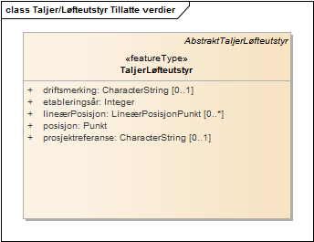 Taljer/Løfteutstyr Tillatte verdier