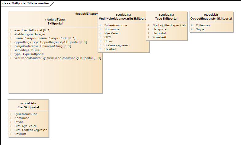 Skiltportal Tillatte verdier