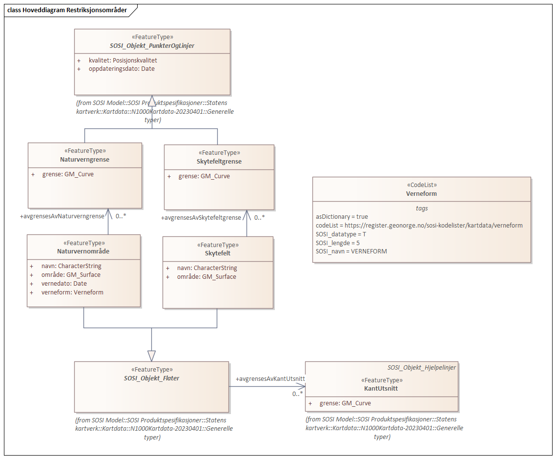 Hoveddiagram Restriksjonsområder