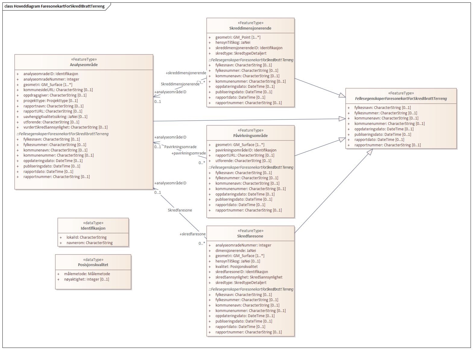 Hoveddiagram FaresonekartForSkredIBrattTerreng