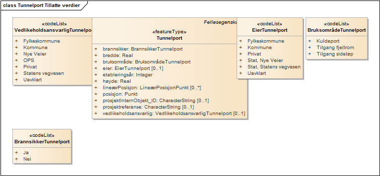 Tunnelport Tillatte verdier