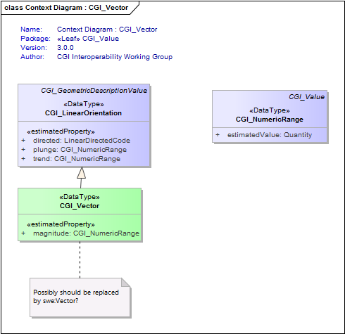 Context Diagram : CGI_Vector