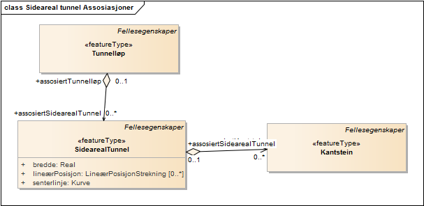 Sideareal tunnel Assosiasjoner