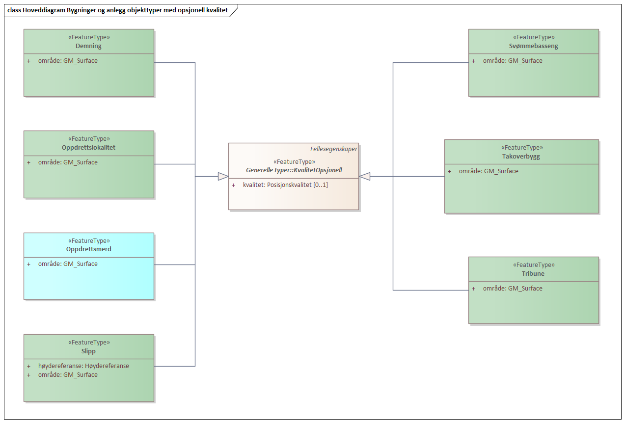 Hoveddiagram Bygninger og anlegg objekttyper med opsjonell kvalitet