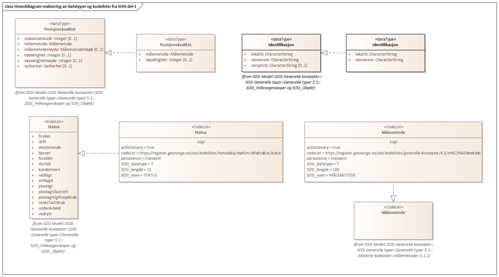 Hoveddiagram realisering av datatyper og kodelister fra SOSI del-1