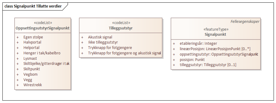 Signalpunkt Tillatte verdier