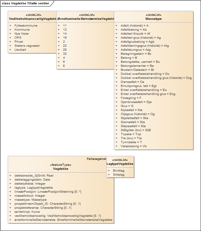 Vegdekke Tillatte verdier