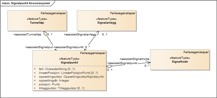 Signalpunkt Assosiasjoner