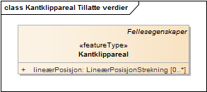 Kantklippareal Tillatte verdier