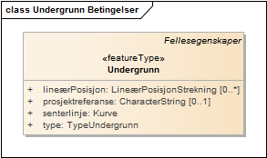 Undergrunn Betingelser