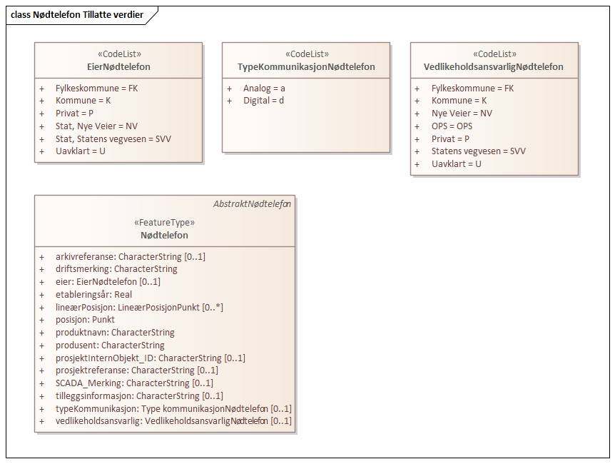 Nødtelefon Tillatte verdier