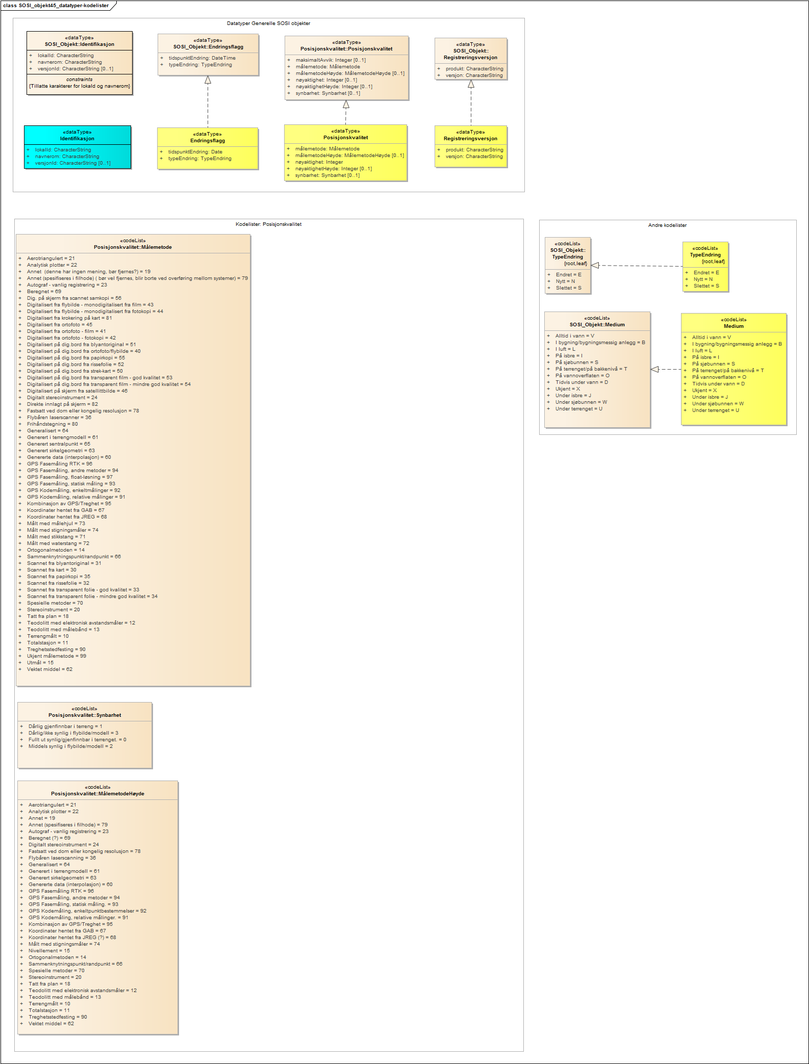 SOSI_objekt45_datatyper-kodelister