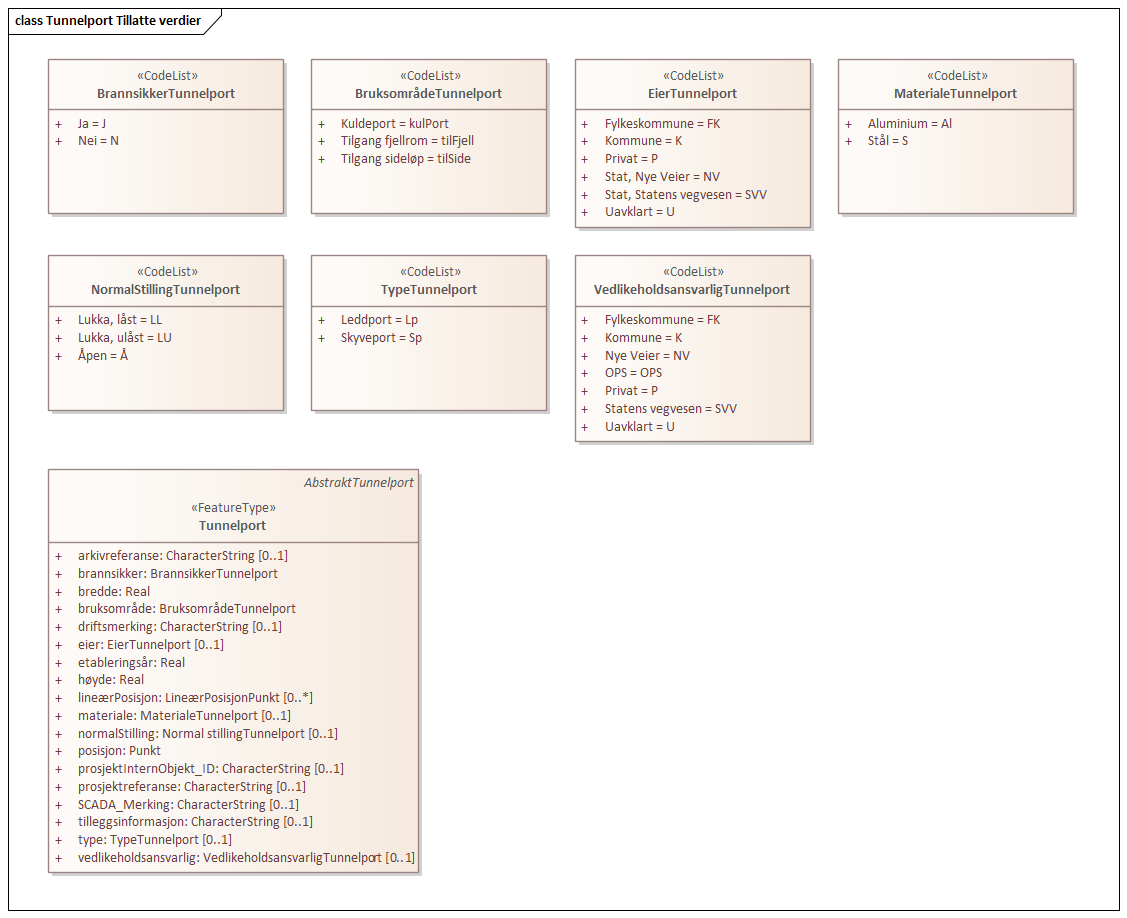 Tunnelport Tillatte verdier