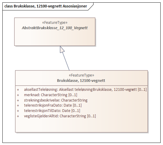 Bruksklasse, 12100-vegnett Assosiasjoner