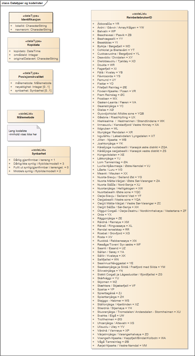 Datatyper og kodelister
