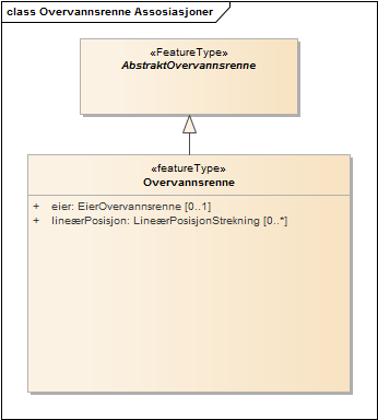 Overvannsrenne Assosiasjoner