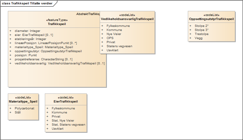 Trafikkspeil Tillatte verdier