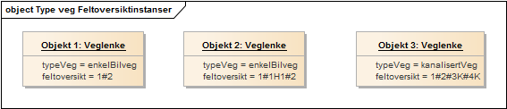 Type veg Feltoversiktinstanser