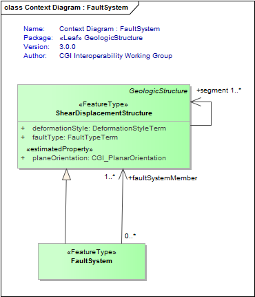 Context Diagram : FaultSystem