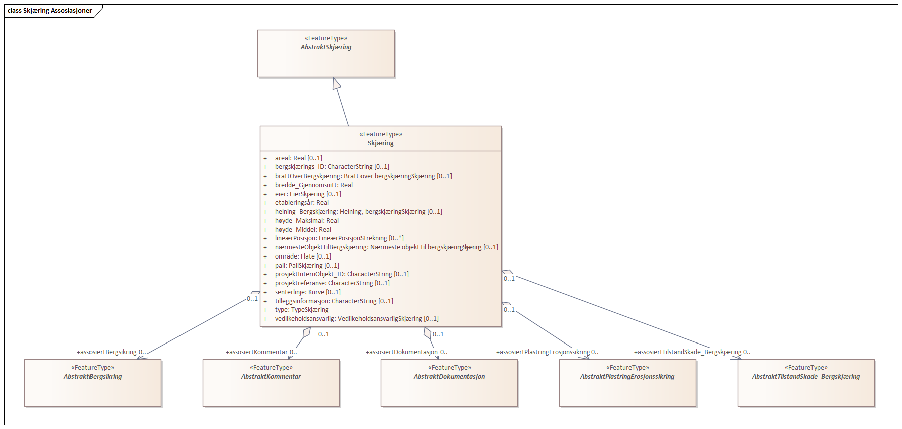 Skjæring Assosiasjoner