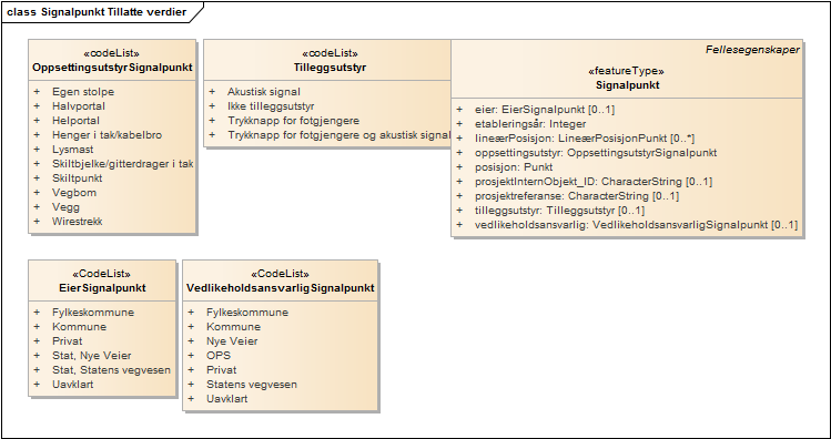 Signalpunkt Tillatte verdier